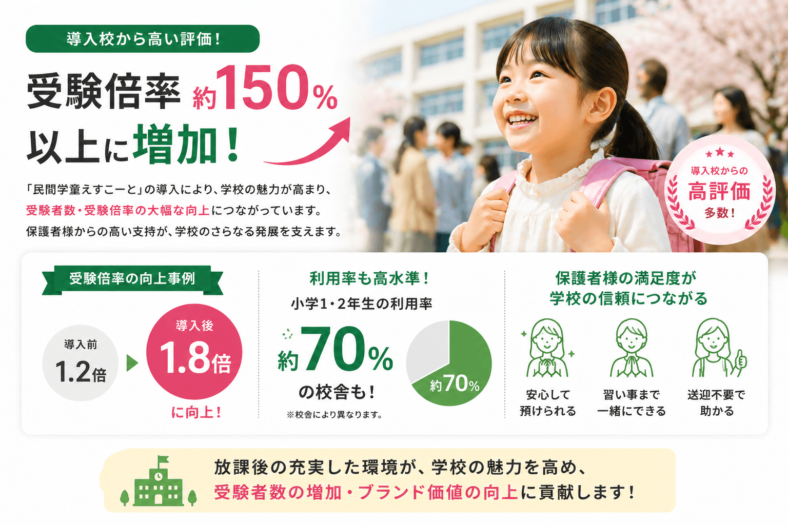 メリット01 受験倍率約150%以上に増加 導入校から高い評価