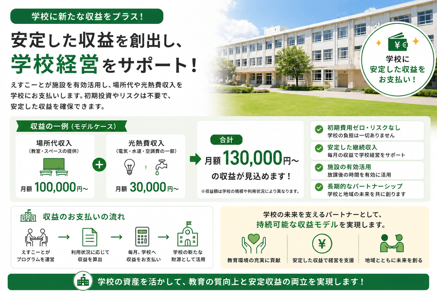 メリット03 安定した収益を創出し学校経営をサポート