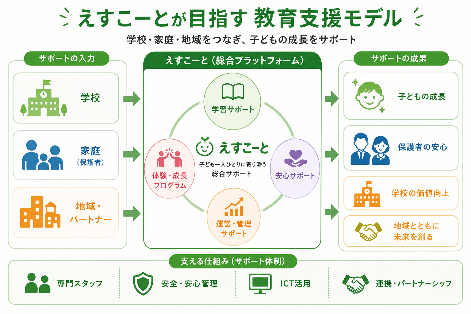 えすこーとが目指す教育支援モデル 学校・家庭・地域をつなぎ、子どもの成長をサポート